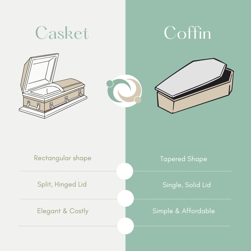 Coffin vs Casket: Price Comparison, Photos & Which to Choose image by Solace & More 